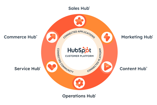 HubSpot Customer Platform Diagram