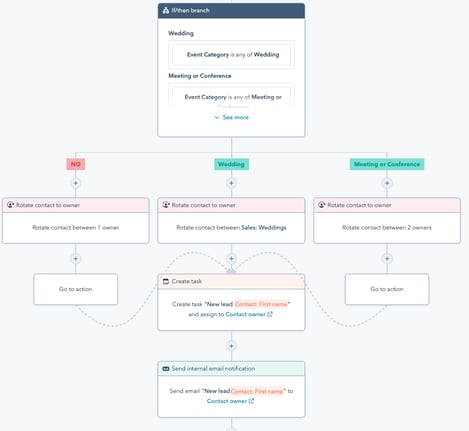 HubSpot Workflow Example